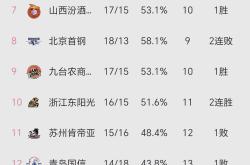 关于北京首钢主场大胜江苏，稳居积分榜前列的信息